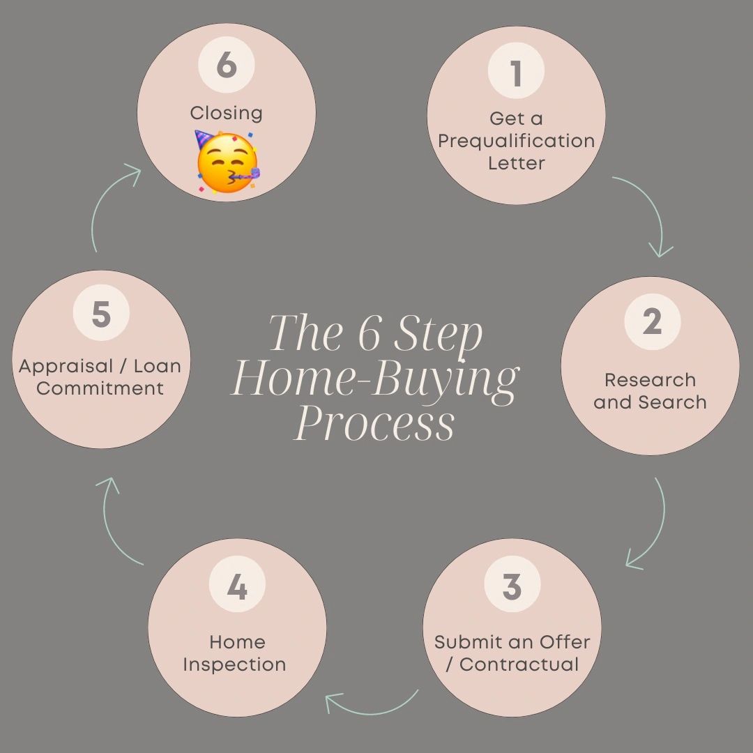 6 step process to homebuying.  Learning to use buyer incentives to save you money