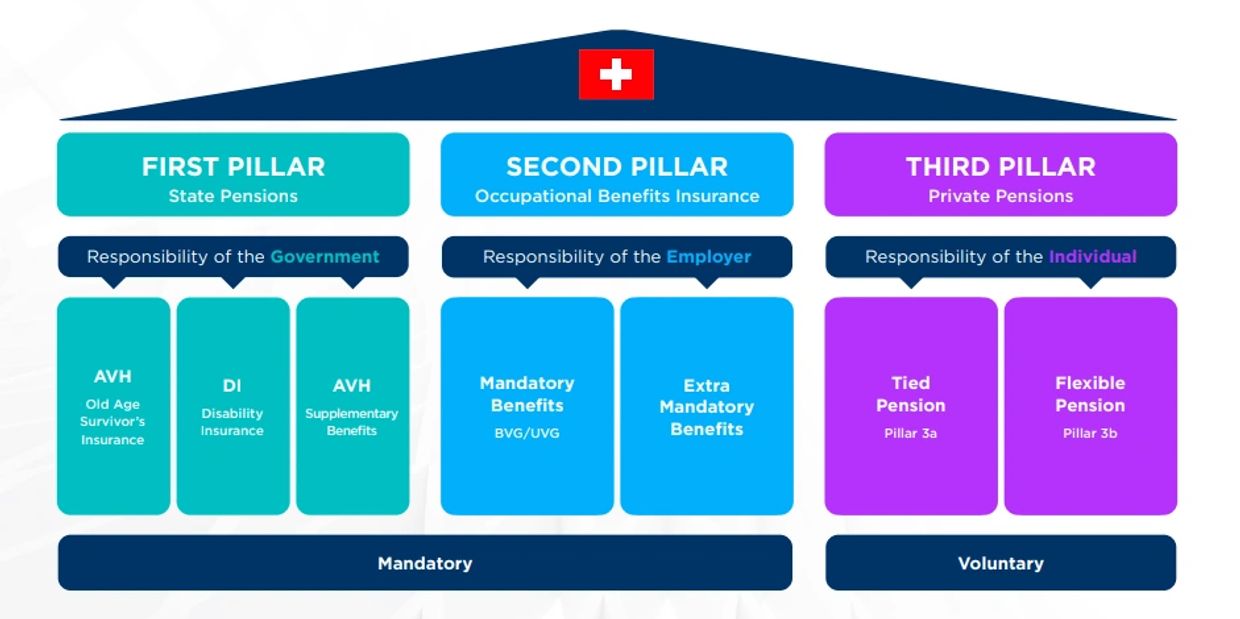 Swiss pension system