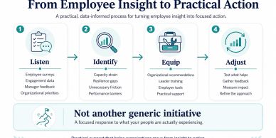 Process steps from employee insight to practical action.