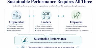 Diagram illustrating sustainable performance through organization, leaders, and employees.