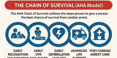 The AHA Chain of Survival outlines five key steps to increase survival chances from cardiac arrest.