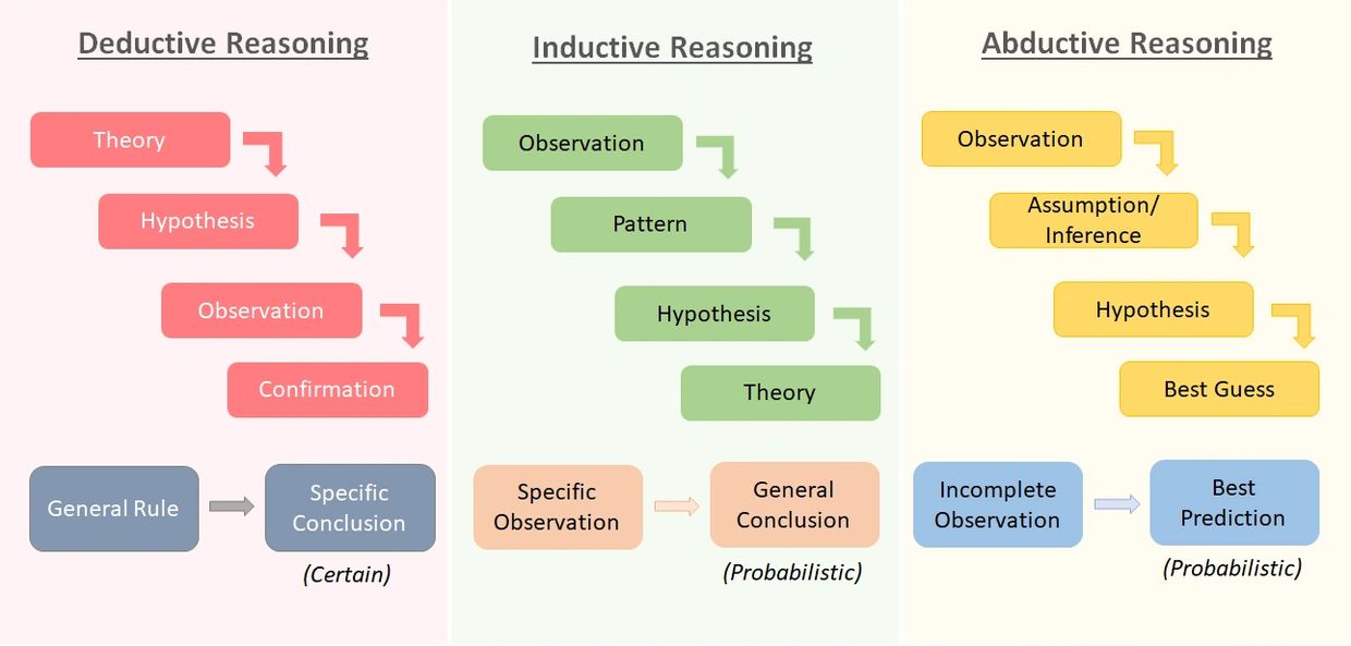 problem solving types of reasoning