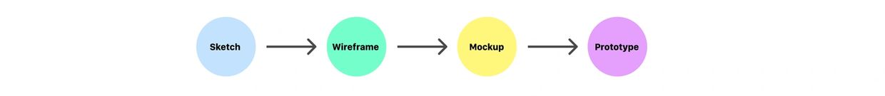 Stages of prototypes