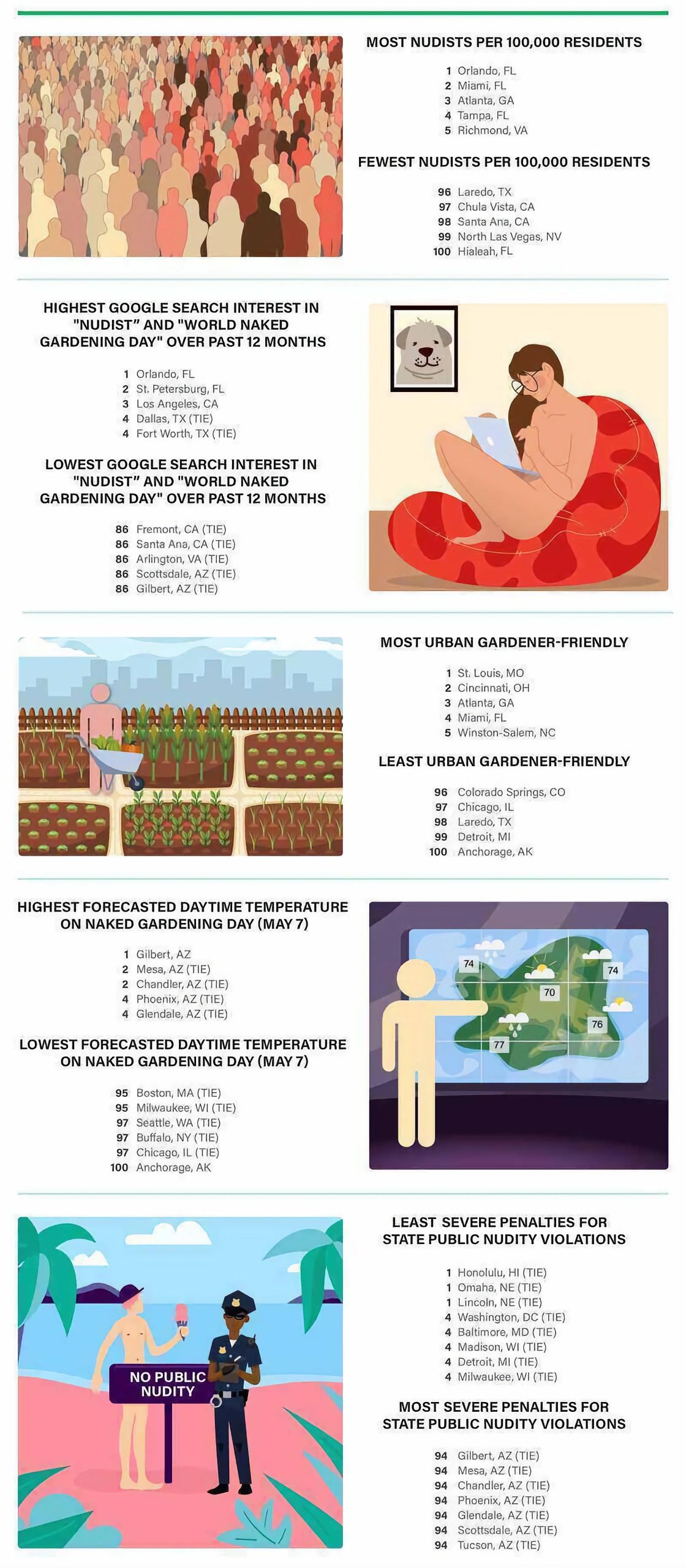 Nudist Naturist Poll Chart