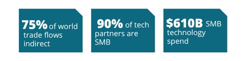 75% of World Trade flows indirect; 90% of tech partners are SMB; $610 billion SMB technology spend