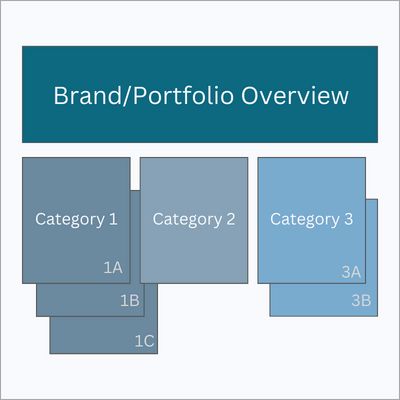 Picture of a content map. Top section is brand/portfolio overview. Below that are 3 categories, some…