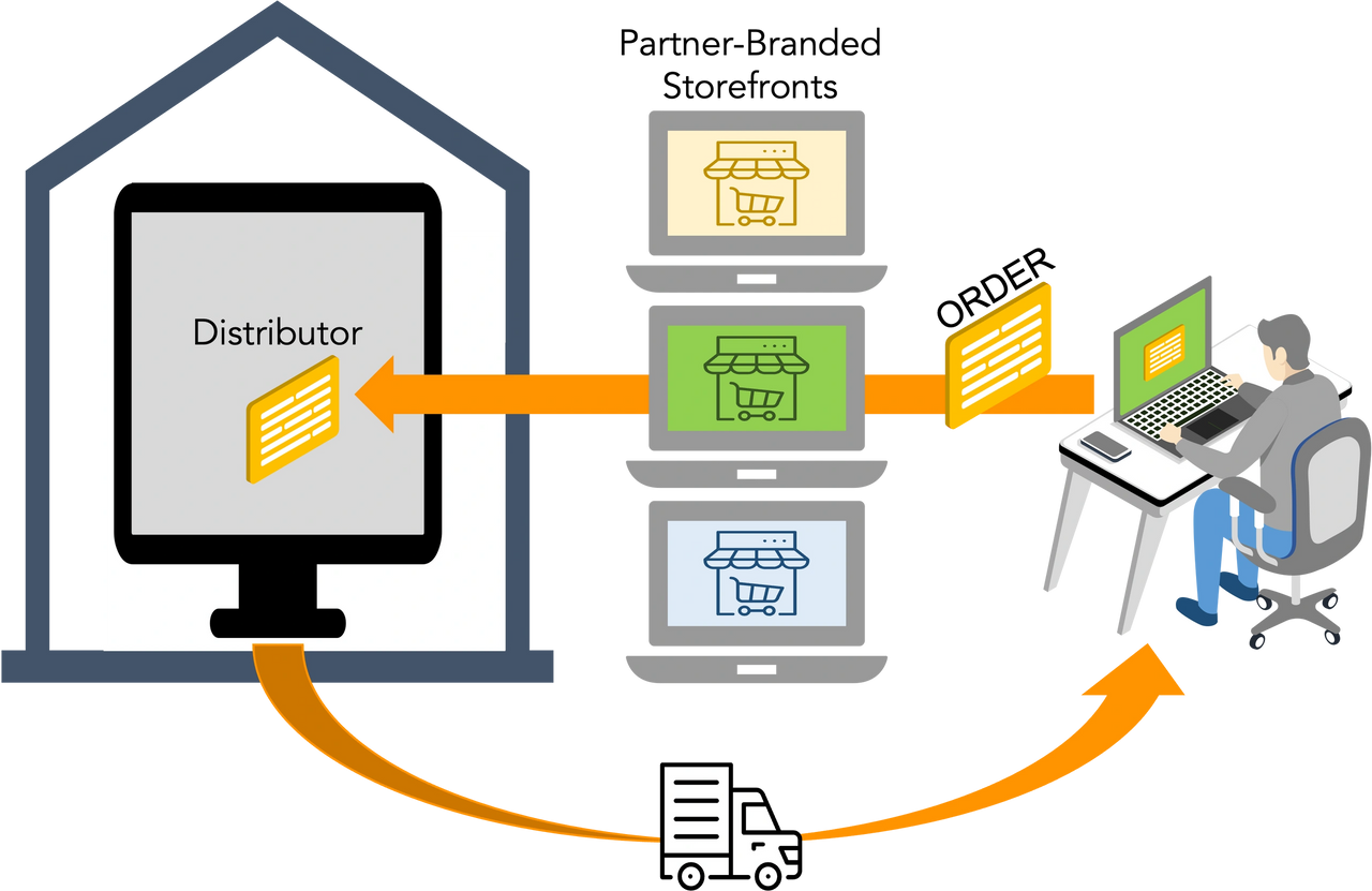  Fig.1 The Through-Channel eCommerce order flow