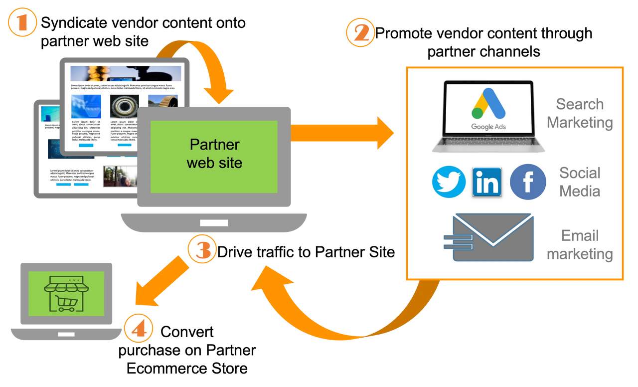 Fig.2 The TCM and TCeC Flow