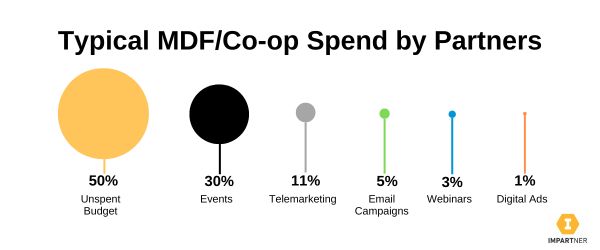 Headline: Typical MDF/Co-op spend by partners. Image show different sized circles with 50% unspent,…