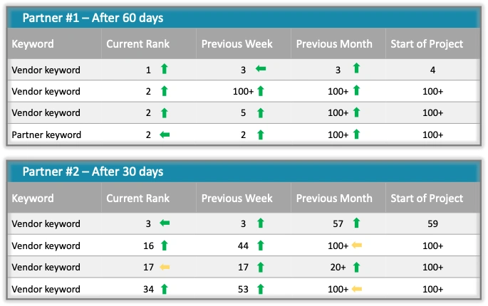 Image of 2 partner dashboards showing the rankings increasing week over week and month over month