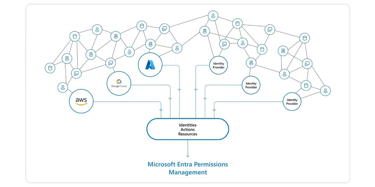 Microsoft CIEM with Microsoft Entra