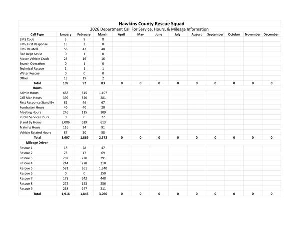 Hawkins County Rescue Squad's detailed monthly call, hours, and mileage report for early 2026.