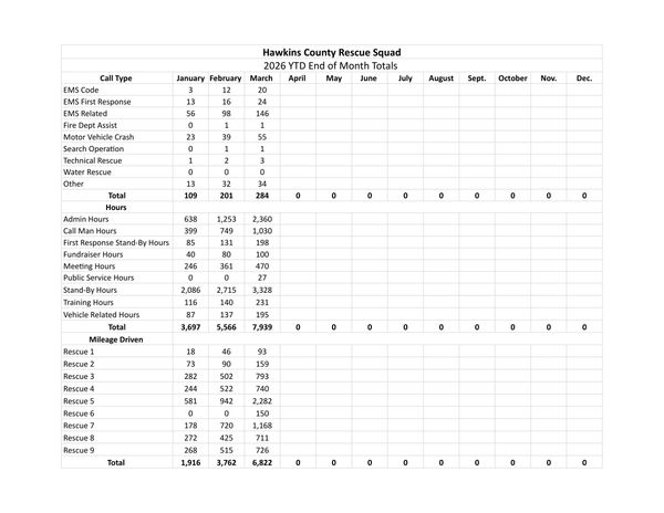 Monthly rescue squad activity and hours report for Hawkins County.