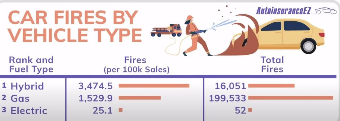 11 Times Safer? Tesla'S Electric Fire Risk Debunked - 9b3dn35