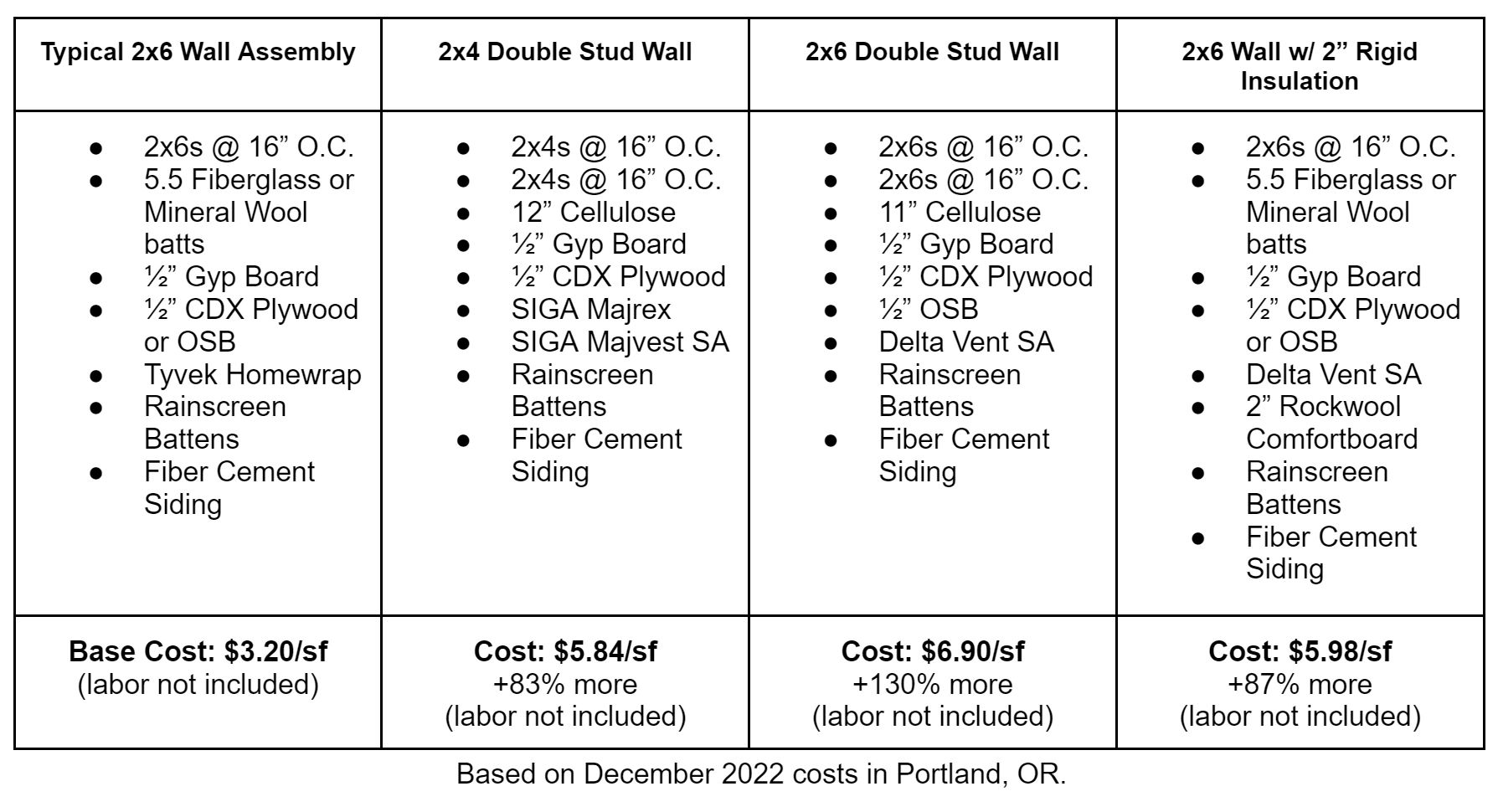 ETW: Wall - Double Stud Wall Construction
