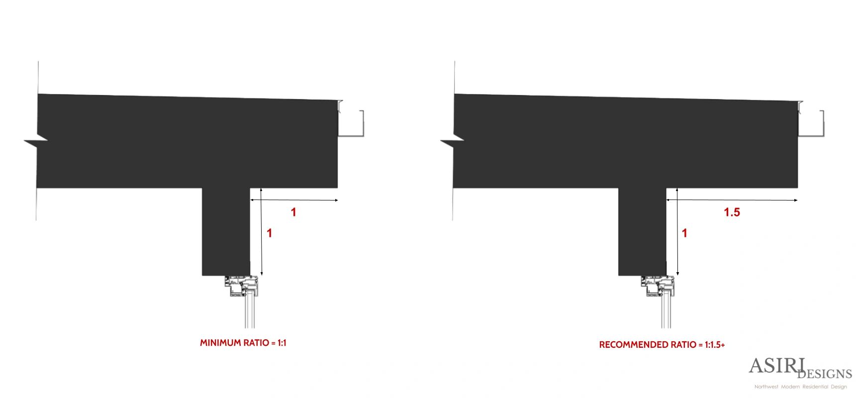 How Far Can A Roof Overhang
