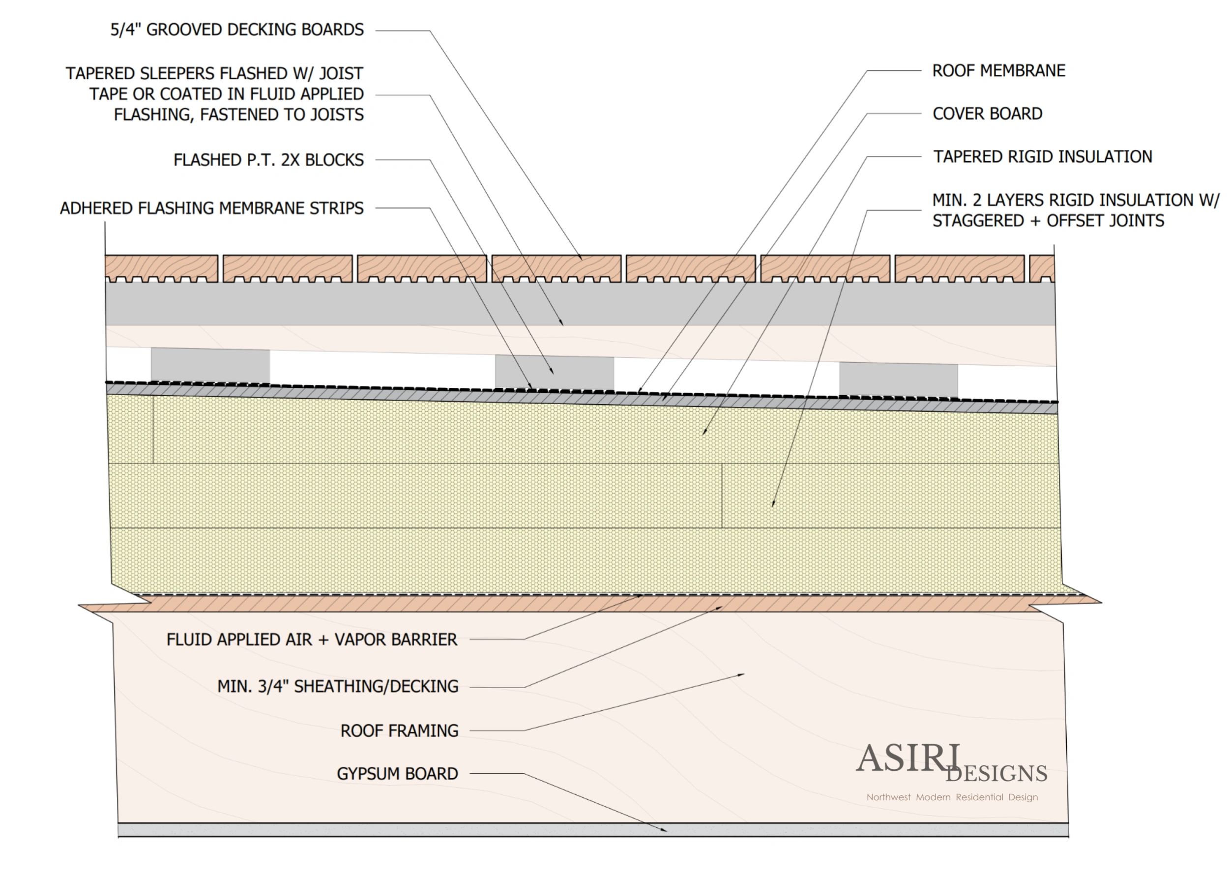 Stratigraphy Details: Waterproofing and thermal insulation system of a  non-walkable flat roof. Waterproof covering on polystyrene insulation  combined with membrane.