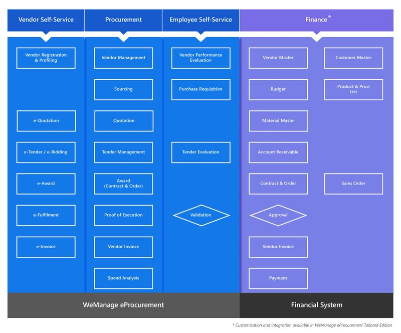 WeManage e-Procurement SaaS solution map diagram