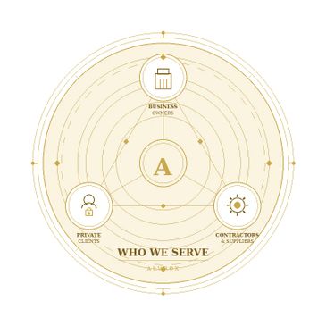 Diagram showing three client groups served: business owners, private clients, contractors &amp; suppliers.
