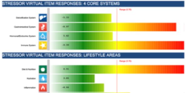 Zyto Personalized Wellness Report