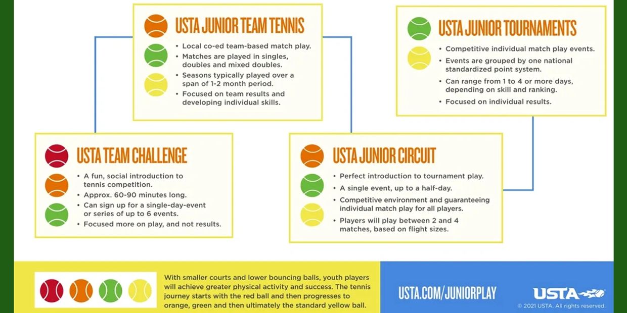 What's My Junior Tennis Rating, National Tennis Leagues