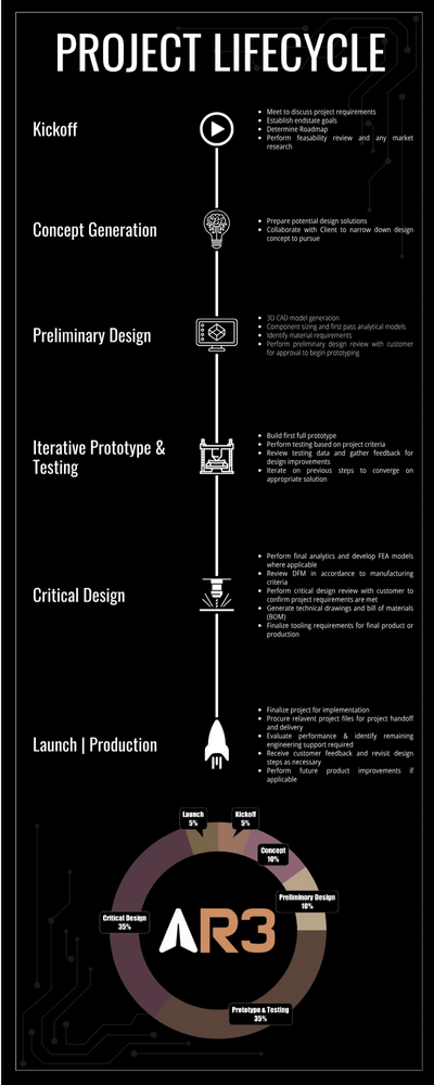 Product Lifecycle infographic