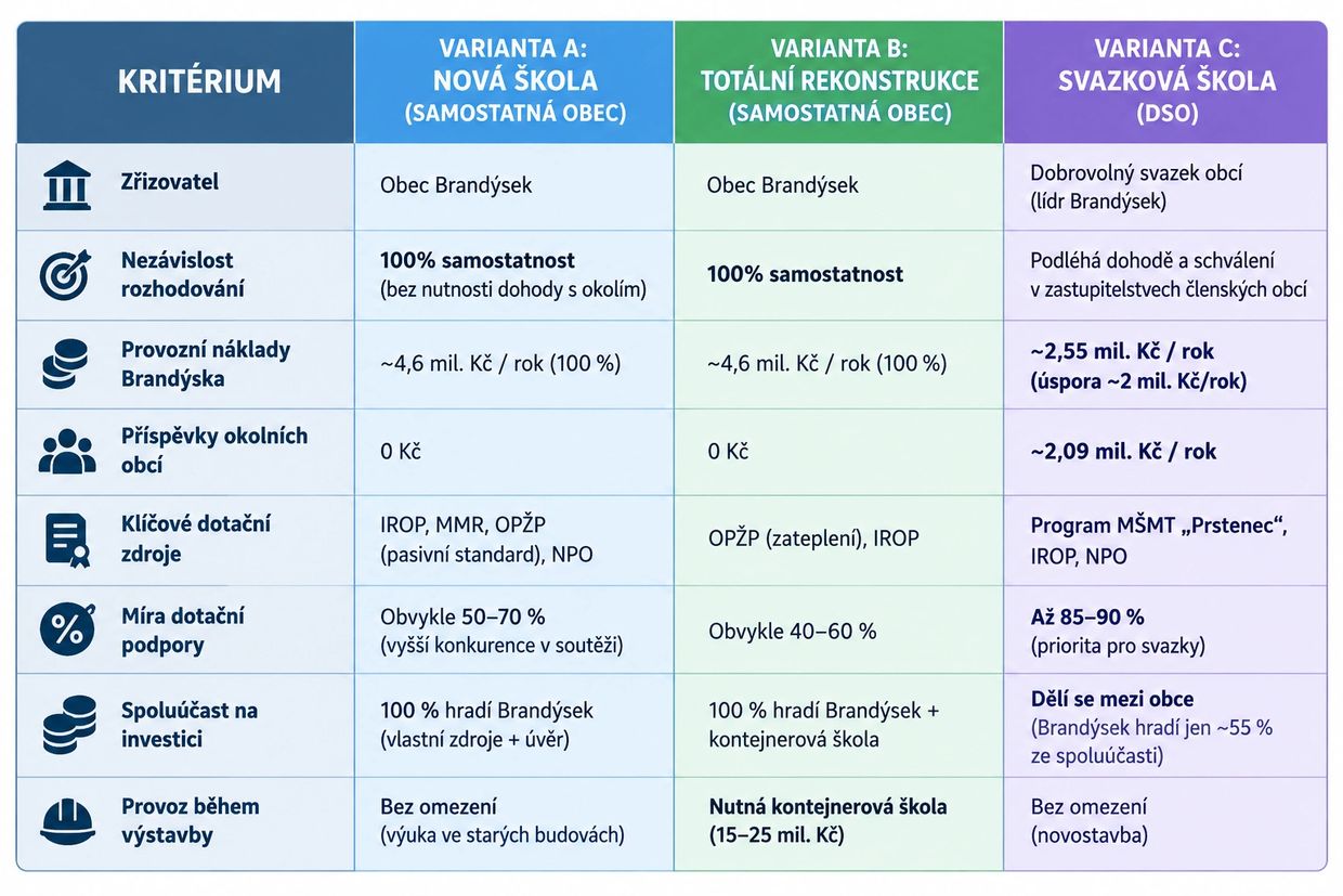 Comparison table of three school variants for Brandýsek municipality.