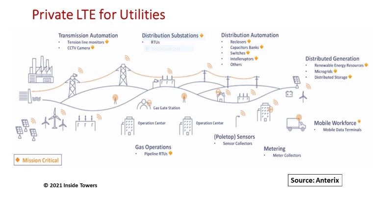 Utilities Provide Interesting Use Case for Private LTE