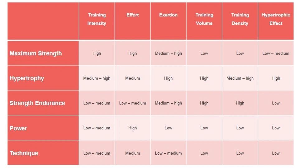 Chart describing role of Strength training in Wrestling