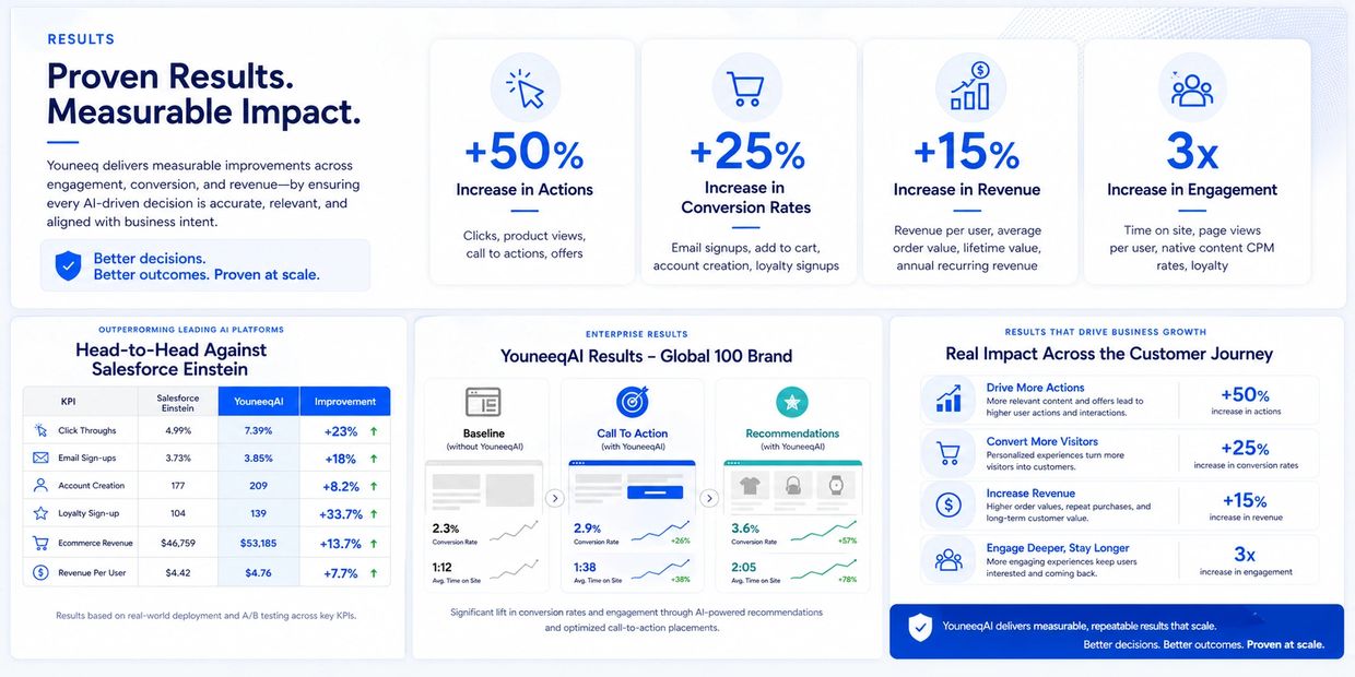 YouneeqAI boosts actions, conversions, revenue, and engagement significantly for global brands.