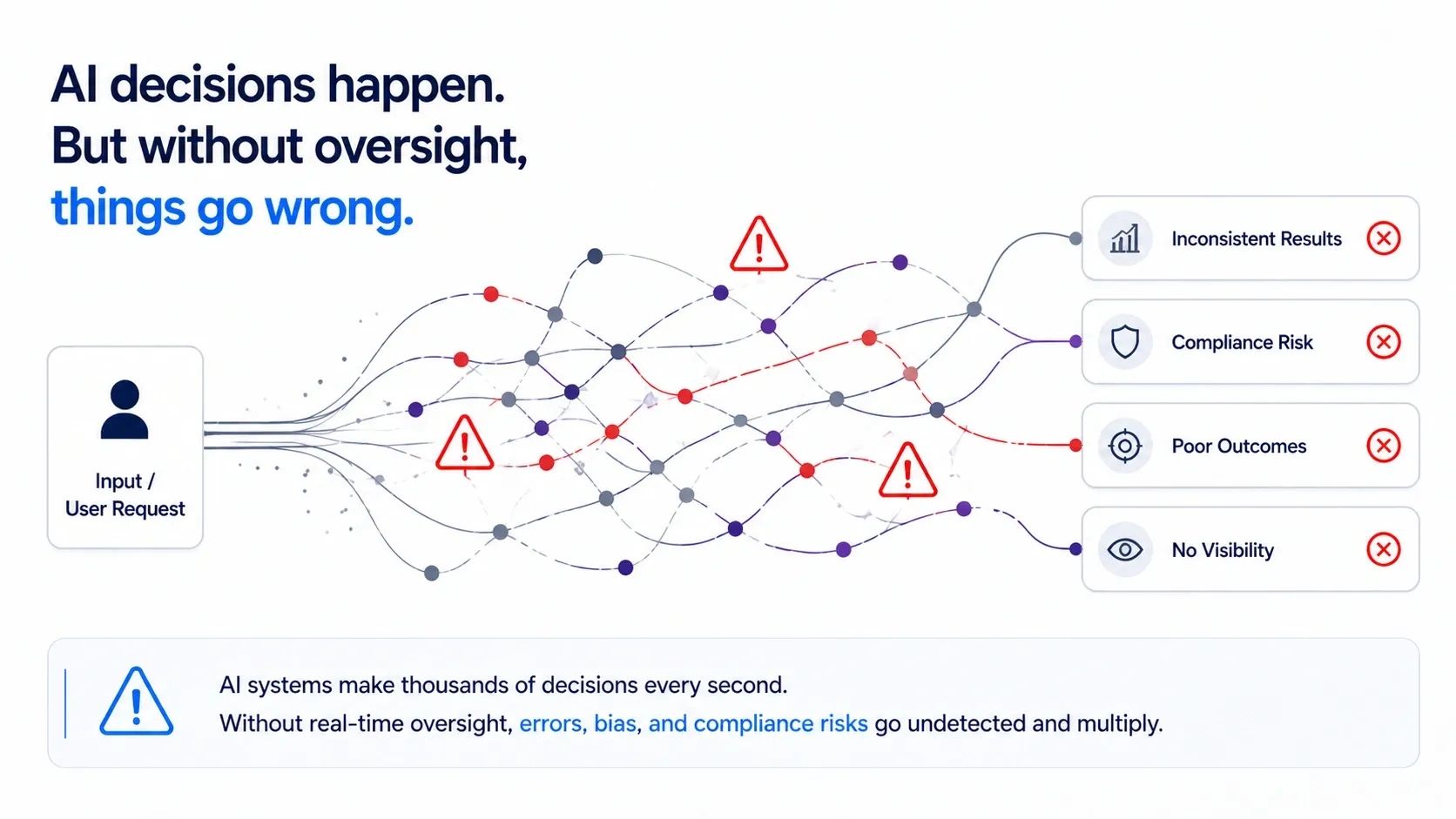 AI decisions without oversight lead to errors, risks, and poor outcomes.