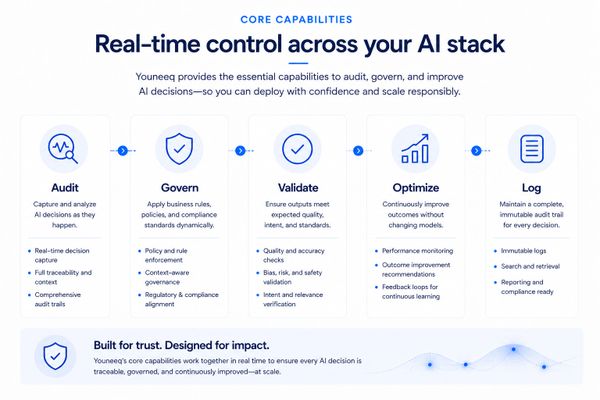 Diagram illustrating Youneeq's AI control capabilities: Audit, Govern, Validate, Optimize, and Log.