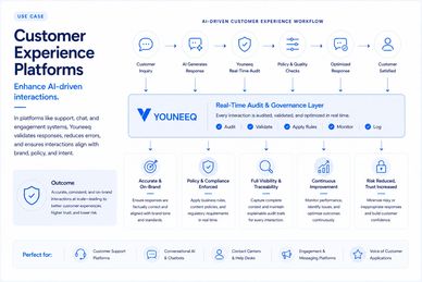 Infographic explaining AI-driven customer experience platforms and YouneeQ's workflow.