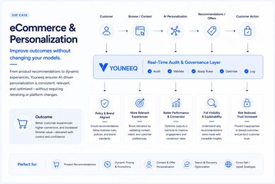Diagram explaining eCommerce personalization with YOUANEEO's real-time audit and governance layer.