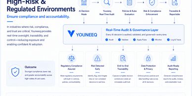 Diagram illustrating YOUNEQ's real-time audit and governance for high-risk, regulated environments.