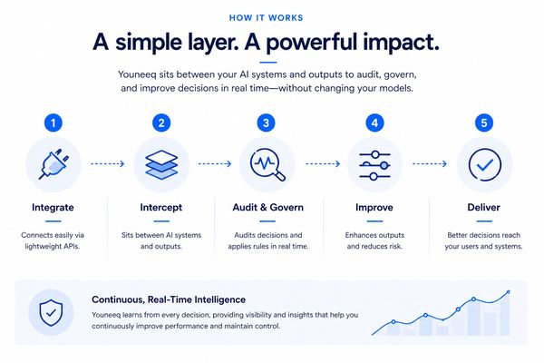 Flowchart showing Youneeq's AI system integration and improvement process in five steps.