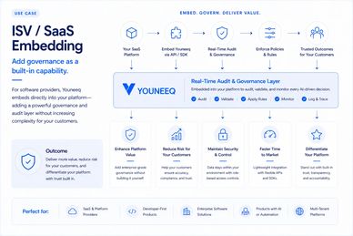 Diagram explaining ISV/SaaS embedding with Youneeq for built-in governance and real-time audit.