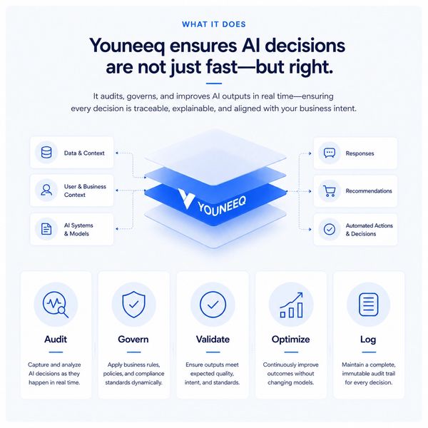 Youneeq ensures AI decisions are accurate, traceable, and aligned with business intent.