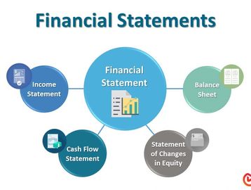 Diagram showing types of financial statements including income, balance sheet, cash flow, and equity changes.