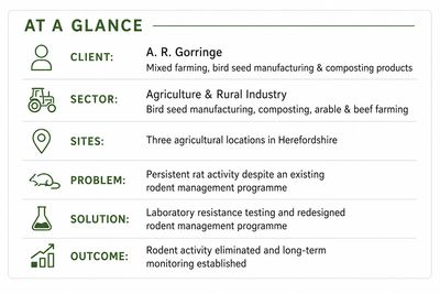 Summary of A. R. Gorringe's rodent management project in agriculture.