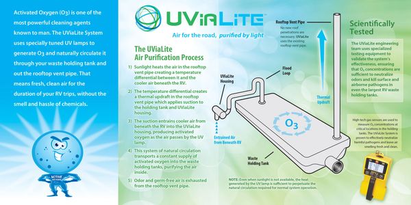 This diagram illustrates how the UViaLite system uses ultraviolet light to produce activated oxygen