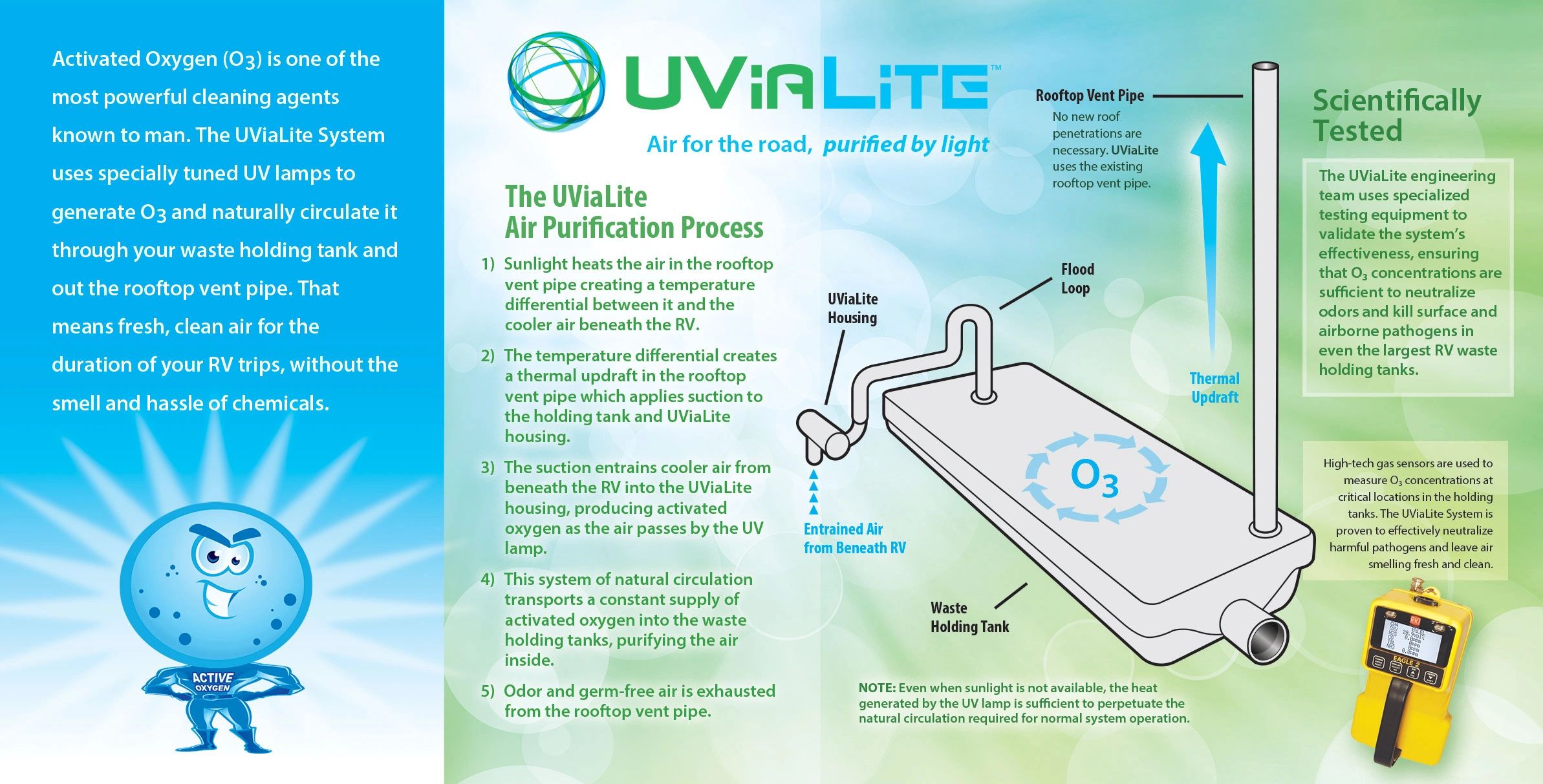 This infographic describes how the UViaLite System purifies the air in wastewater holding tanks.