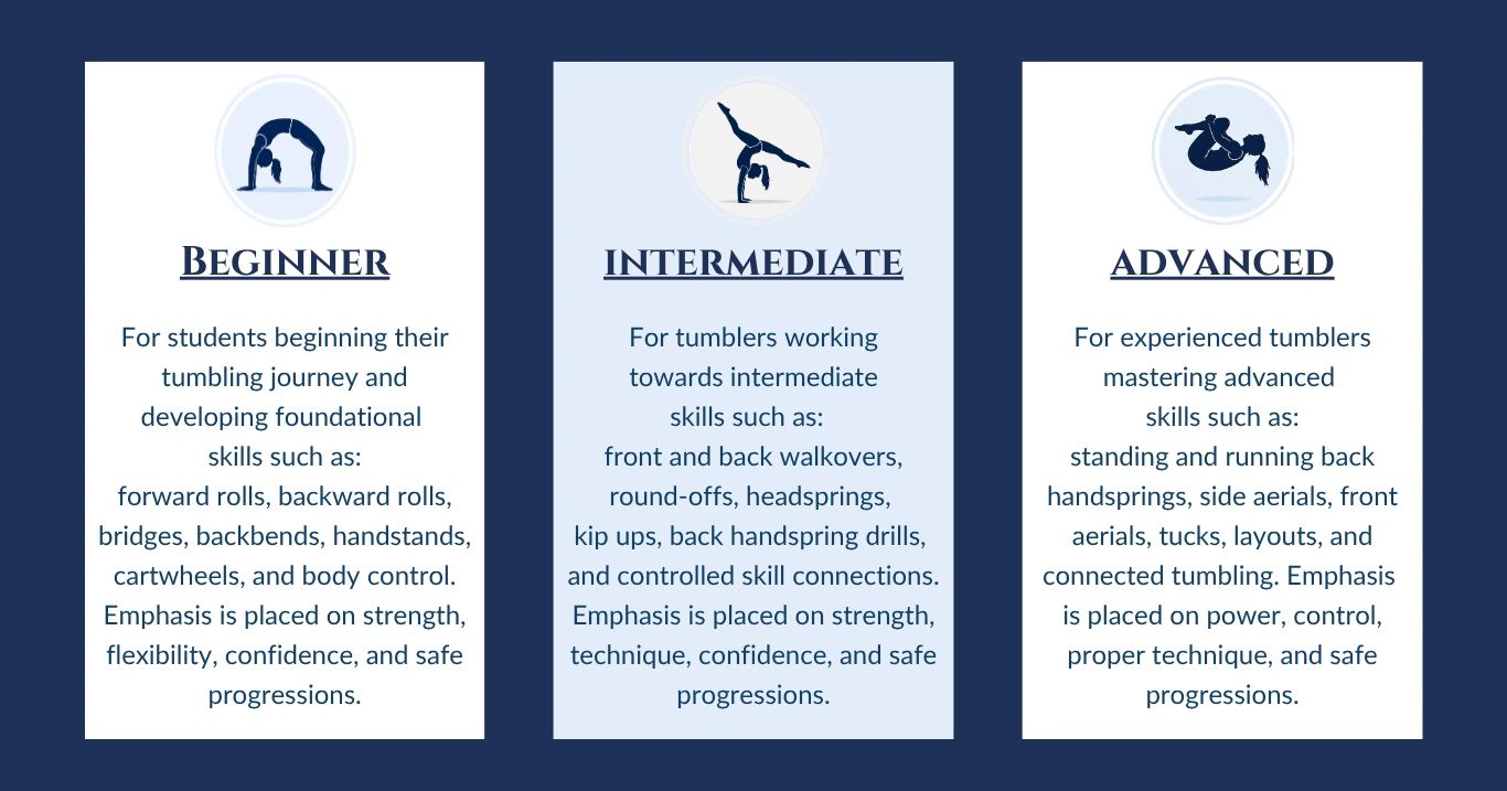 Three levels of tumbling skills: Beginner, Intermediate, and Advanced.
