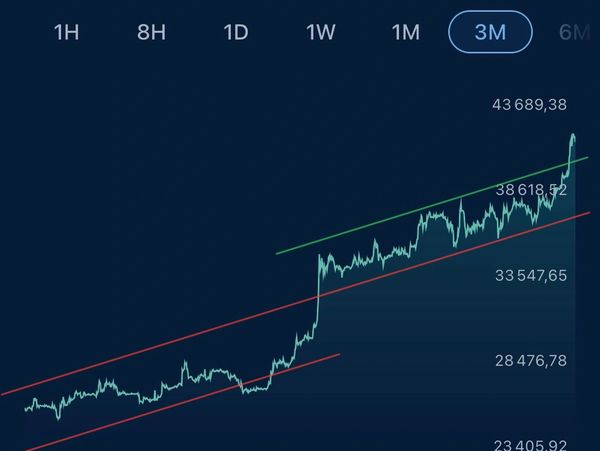 High and Lows detection 