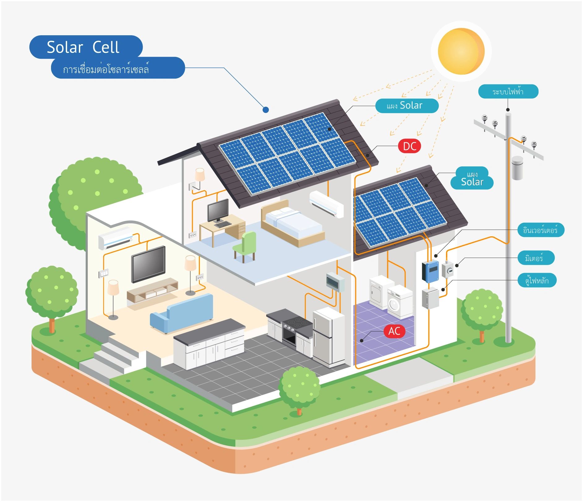 Residential solution ระบบโซลาร์ที่พักอาศัย บ้าน 