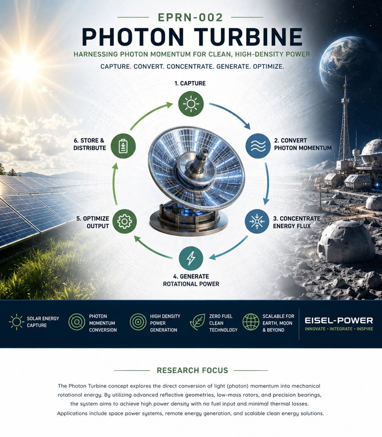 Photon Turbine concept illustrating photon momentum conversion into clean rotational energy.