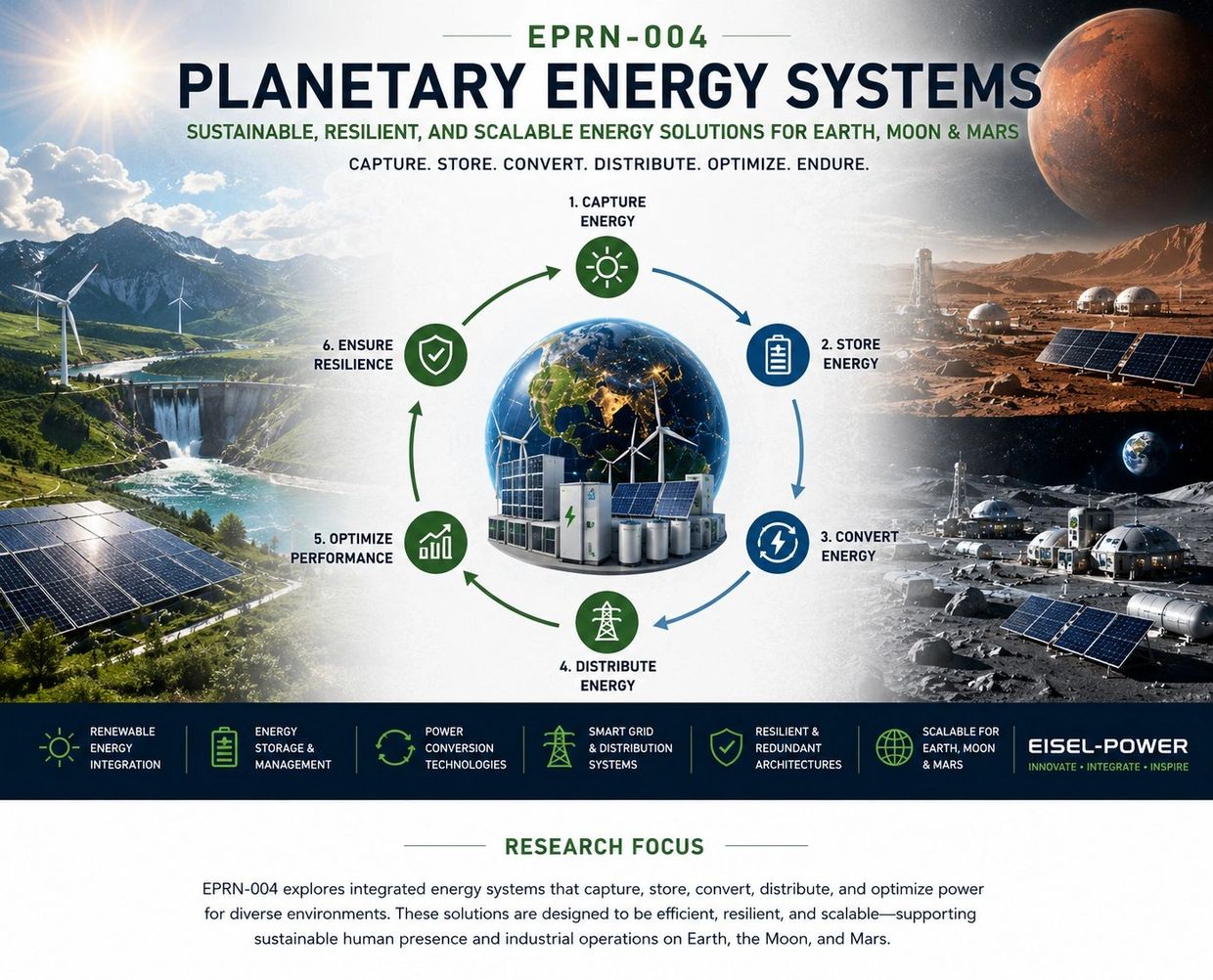 Integrated planetary energy systems for Earth, Moon, and Mars.