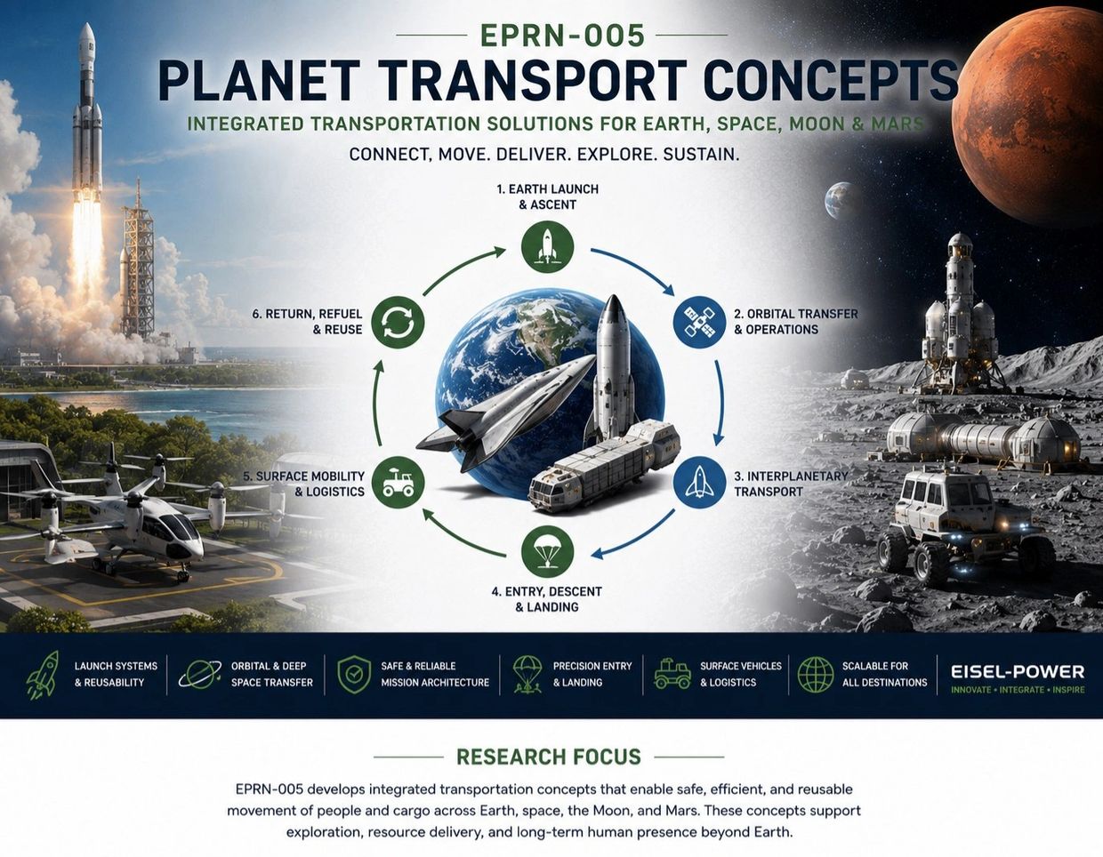 Concept illustration of integrated transportation systems for Earth, space, the Moon, and Mars.