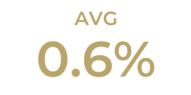 Average value displayed as 0.6% in gold text on a black background.