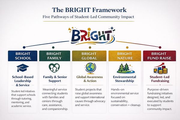 The BRIGHT Framework outlines five pathways for student-led community impact.